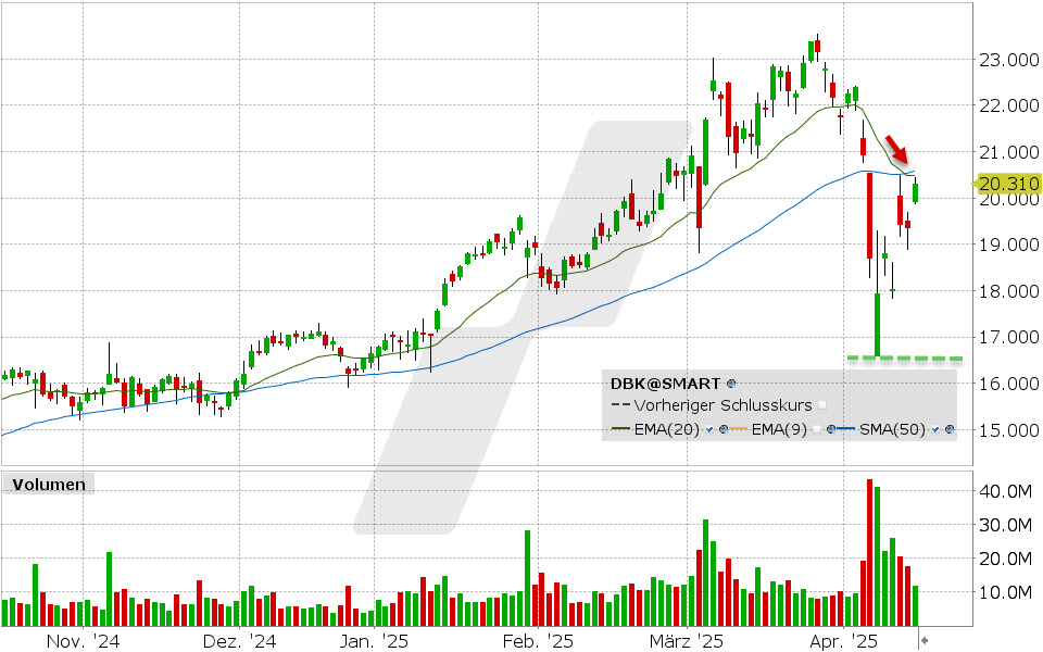 Deutsche Bank Aktie: Chart vom 14.04.2025, Kurs: 20.31 EUR Kürzel: DBK | Quelle: TWS | Online Broker LYNX