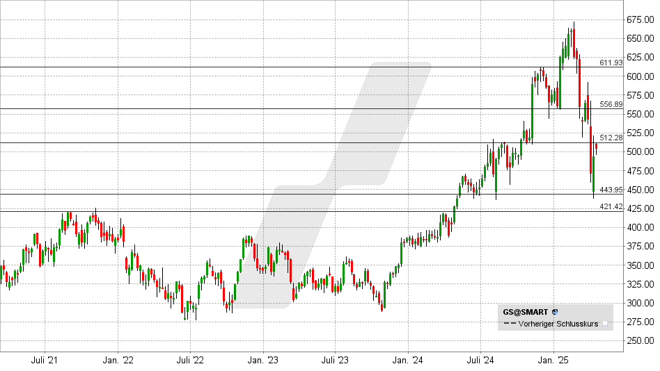 Goldman Sachs Aktie: Chart vom 15.04.2025, Kurs: 502 USD - Kürzel: GS | Quelle: TWS | Online Broker LYNX Goldman Sachs Aktie: Chart vom 15.04.2025, Kurs: 502 USD - Kürzel: GS | Online Broker LYNX