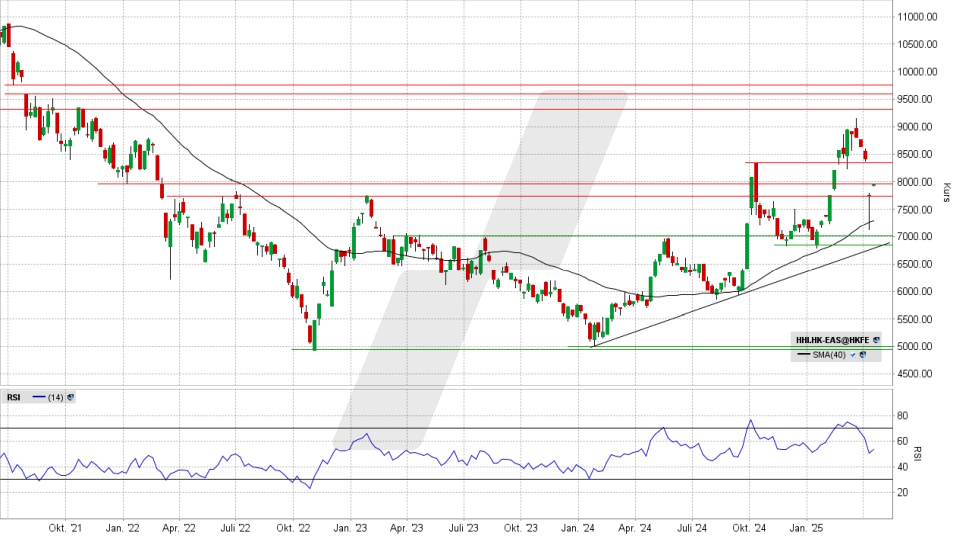 Hang Seng China Enterprises Index: Chart vom 14.04.2025, Kurs 7.965,81 Punkte, Kürzel: HHI.HK | Online Broker LYNX