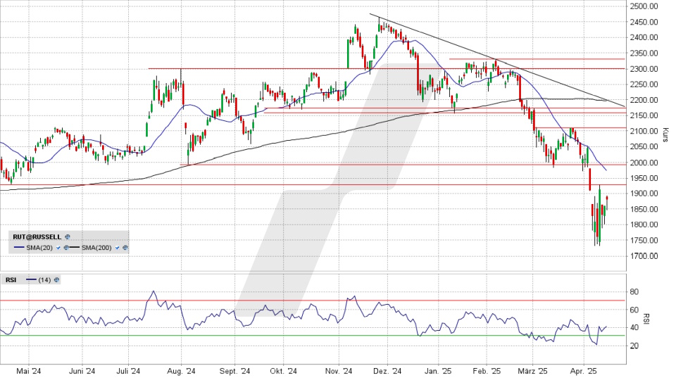 Russell 2000 Index: Chart vom 14.04.2025, Kurs 1.880,87 Punkte, Kürzel: RUT | Quelle: TWS | Online Broker LYNX Russell 2000 Index: Chart vom 14.04.2025, Kurs 1.880,87 Punkte, Kürzel: RUT | Quelle: TWS | Online Broker LYNX