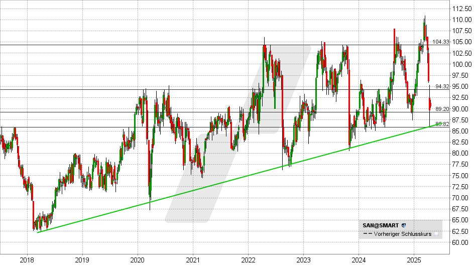 Sanofi Aktie: Chart vom 15.04.2025, Kurs: 90,27 EUR - Kürzel: SAN1 | Online Broker LYNX