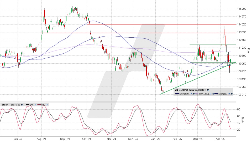 US T-Bonds 10y., Chart vom 14.04.2025, Kürzel: ZN | Quelle: TWS | Online Broker LYNX