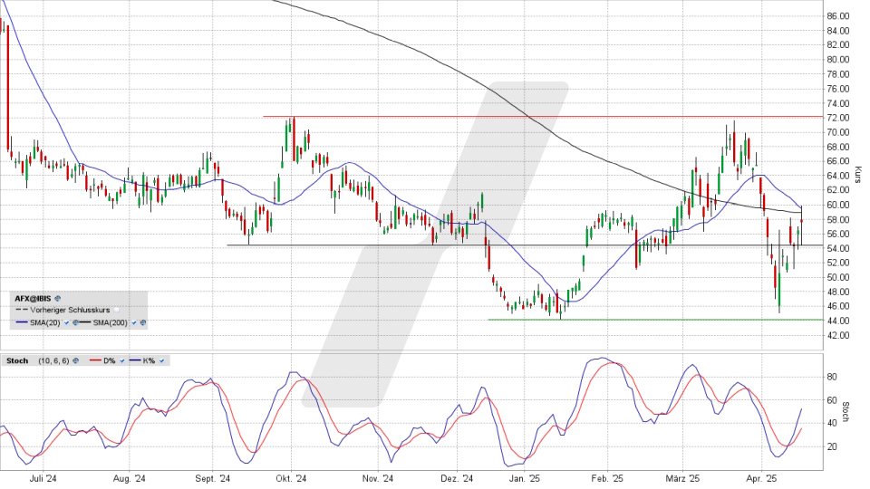 Carl Zeiss Meditec Aktie: Chart vom 15.04.2025, Kurs 57,60 Euro, Kürzel: AFX | Quelle: TWS | Online Broker LYNX