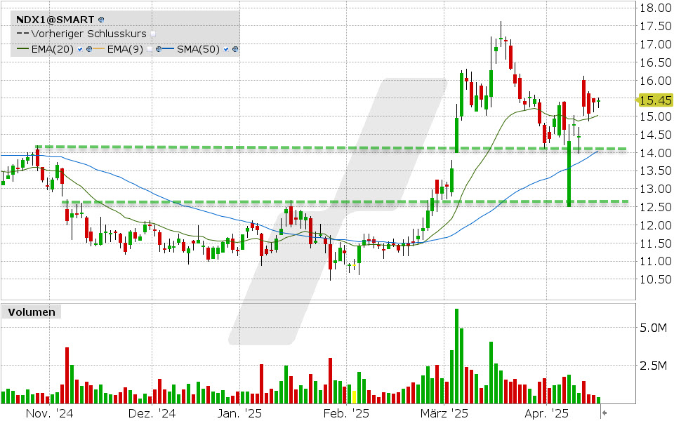Nordex Aktie: Chart vom 15.04.2025, Kurs: 15.45 EUR Kürzel: NDX1 | Quelle: TWS | Online Broker LYNX