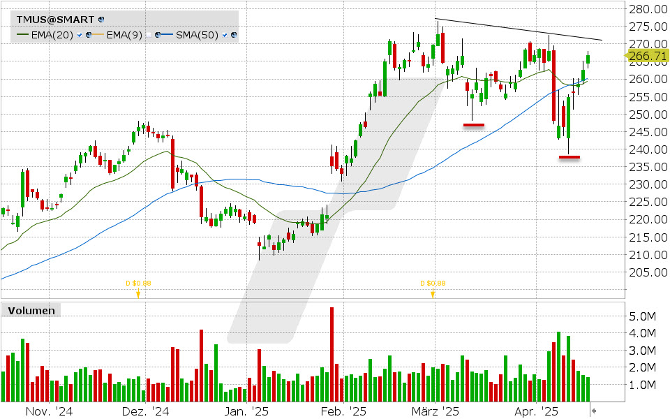 T-Mobile US Aktie: Chart vom 15.04.2025, Kurs: 266.71 USD, Kürzel: TMUS | Quelle: TWS | Online Broker LYNX