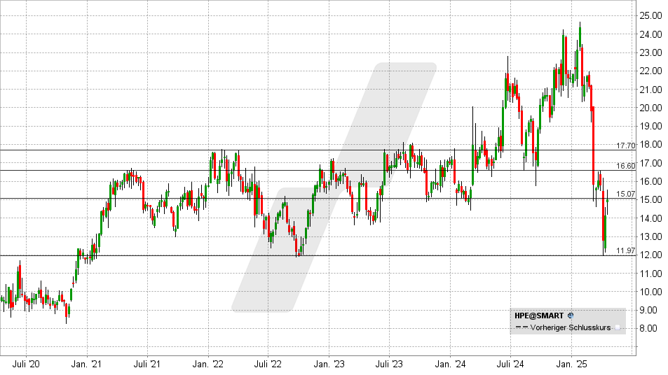 Hewlett Packard Enterprise Aktie: Chart vom 16.04.2025, Kurs: 15,01 USD - Kürzel: HPE | Online Broker LYNX