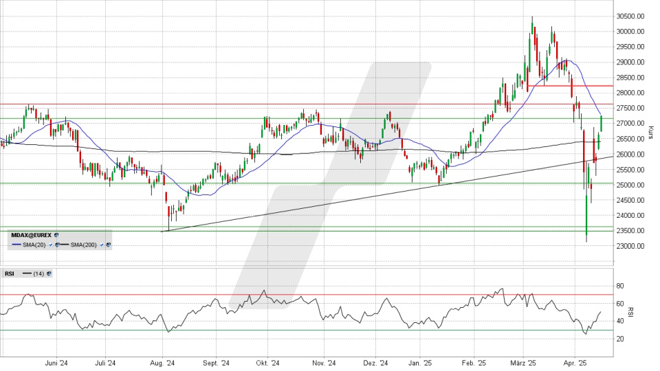 MDAX Index: Tageschart vom 15.04.2025, Kurs 27.266,31 Punkte, Kürzel: MDAX | Online Broker LYNX MDAX Index: Tageschart vom 15.04.2025, Kurs 27.266,31 Punkte, Kürzel: MDAX | Online Broker LYNX