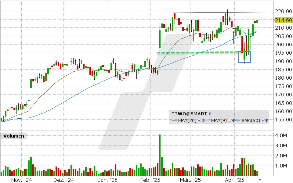 Take Two Interactive Software Aktie: Chart vom 15.04.2025, Kurs: 214.60 USD, Kürzel: TTWO | Quelle: TWS | Online Broker LYNX Take Two Interactive Software Aktie: Chart vom 15.04.2025, Kurs: 214.60 USD, Kürzel: TTWO | Quelle: TWS | Online Broker LYNX