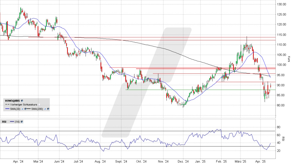 Volkswagen Vz.: Chart vom 15.04.2025, Kurs 89,30 Euro, Kürzel: VOW3 | Quelle: TWS | Online Broker LYNX