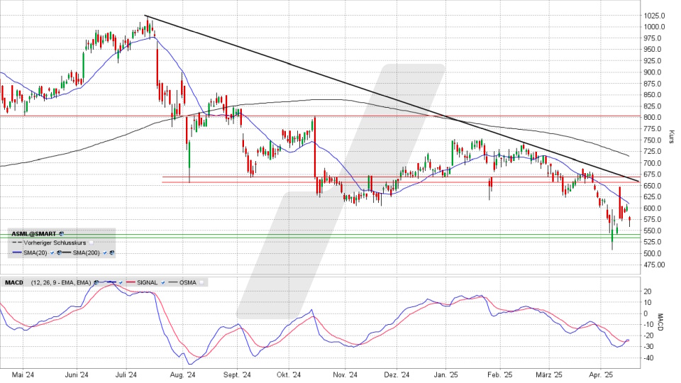 ASML Holding Aktie: Chart vom 16.04.2025, Kurs 574,00 Euro, Kürzel: ASML | Quelle: TWS | Online Broker LYNX