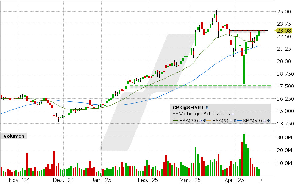Commerzbank Aktie: Chart vom 16.04.2025, Kurs: 23.08 EUR Kürzel: CBK | Quelle: TWS | Online Broker LYNX