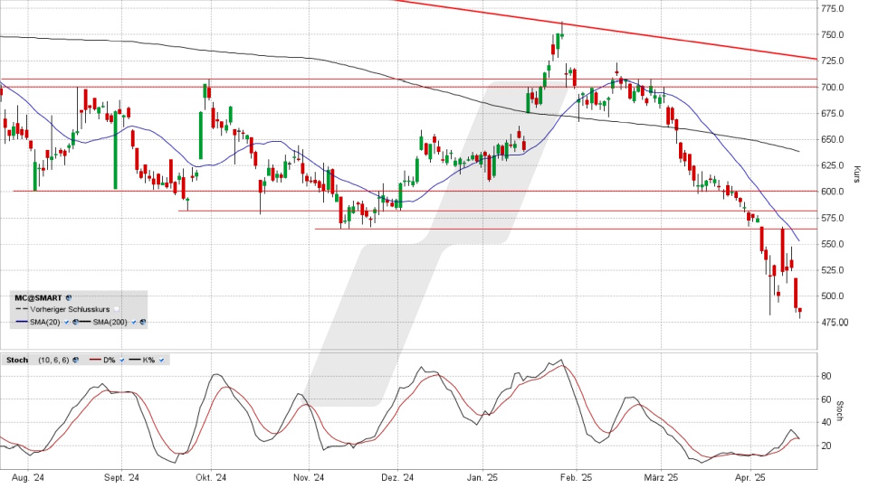 LVMH Aktie: Tageschart vom 16.04.2025, Kurs 485,20 Euro, Kürzel: MC | Online Broker LYNX