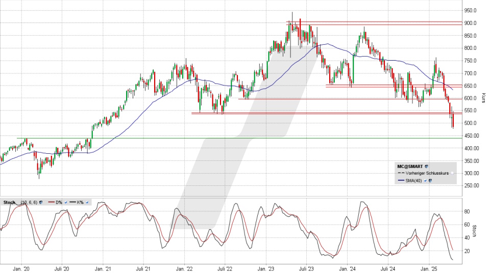LVMH Aktie: Wochenchart vom 16.04.2025, Kurs 485,20 Euro, Kürzel: MC | Online Broker LYNX LVMH Aktie: Wochenchart vom 16.04.2025, Kurs 485,20 Euro, Kürzel: MC | Online Broker LYNX