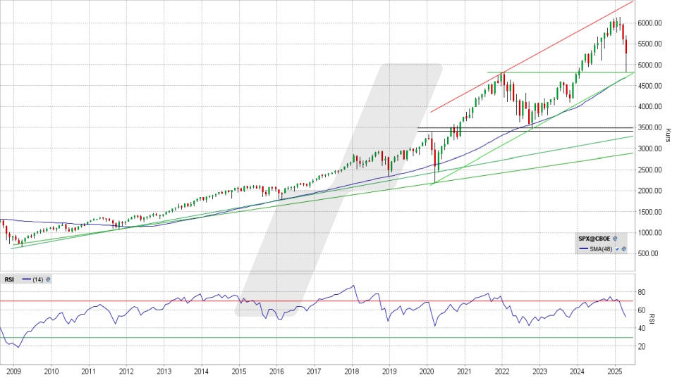 S&P 500: Monats-Chart vom 16.04.2025, Kurs 5.275,70 Punkte, Kürzel: SPX | Quelle: TWS | Online Broker LYNX