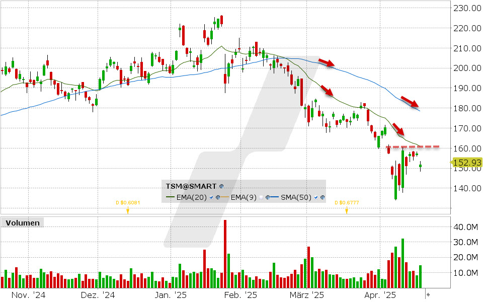 Taiwan Semiconductor Aktie: Chart vom 16.04.2025, Kurs: 151.67 USD, Kürzel: TSM | Quelle: TWS | Online Broker LYNX