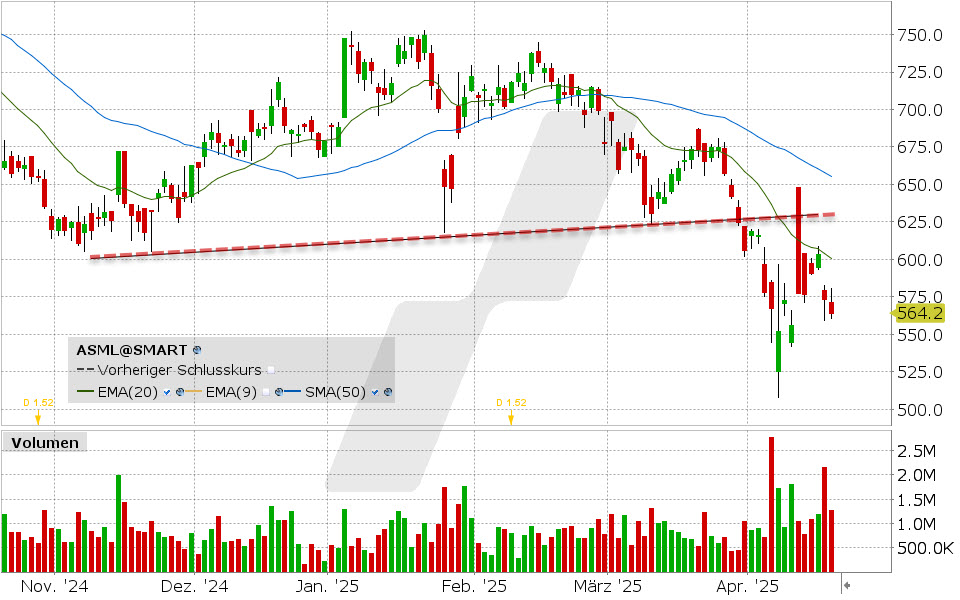 ASML Holding Aktie: Chart vom 17.04.2025, Kurs: 564.20 EUR Kürzel: ASML | Quelle: TWS | Online Broker LYNX