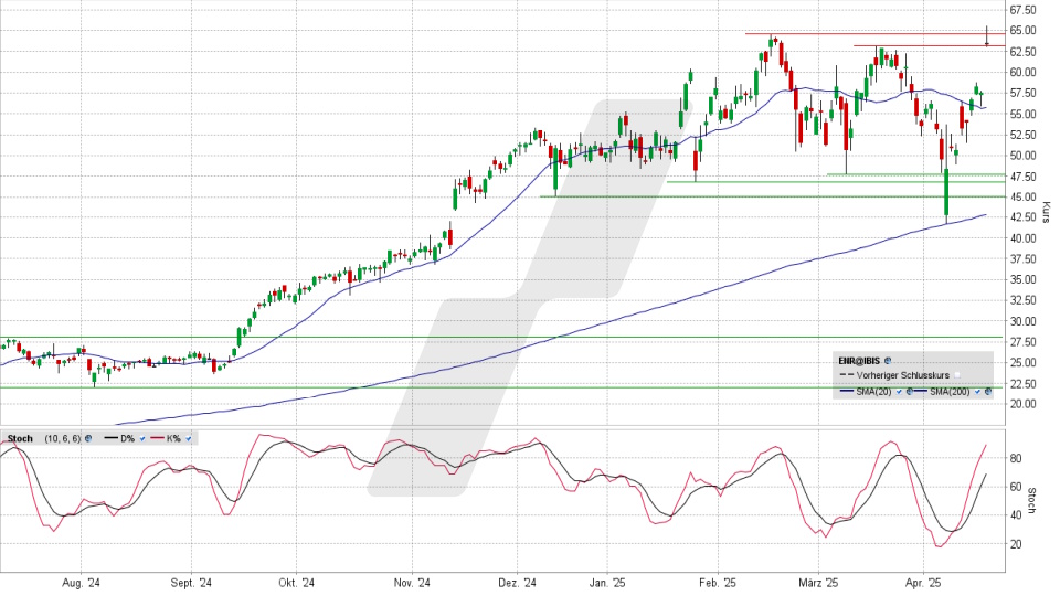 Siemens Energy Aktie: Chart vom 17.04.2025, Kurs 63,80 Euro, Kürzel: ENR | Online Broker LYNX