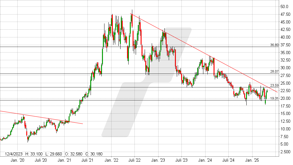 GFT Aktie: Chart vom 22.04.2025, Kurs: 22,70 EUR - Kürzel: GFT | Quelle: TWS | Online Broker LYNX