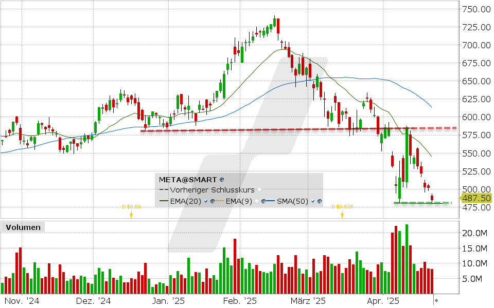 Meta Aktie: Chart vom 21.04.2025, Kurs: 484.66 USD, Kürzel: META | Quelle: TWS | Online Broker LYNX