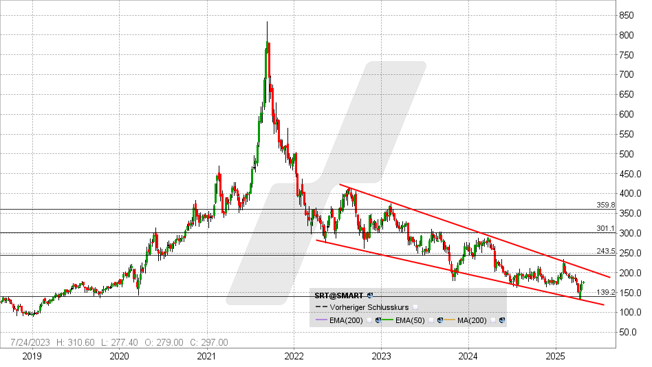 Sartorius Aktie: Chart vom 22.04.2025, Kurs: 177 EUR - Kürzel: SRT | Quelle: TWS | Online Broker LYNX
