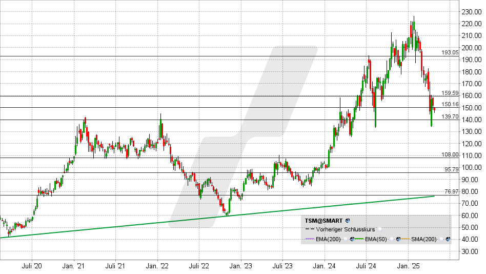 Taiwan Semi Aktie: Chart vom 22.04.2025, Kurs: 147,86 USD - Kürzel: TSM | Online Broker LYNX