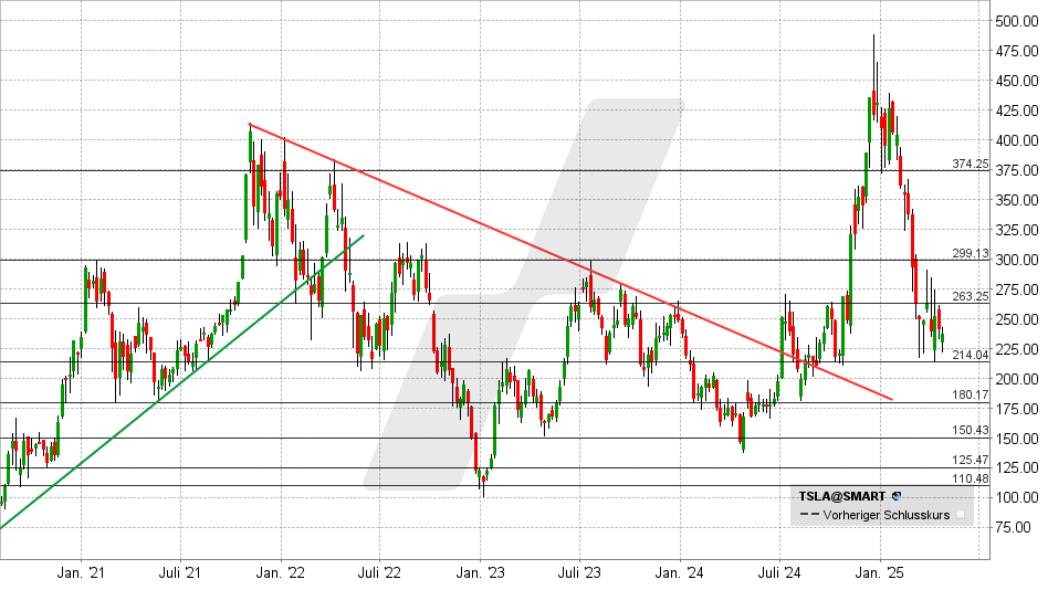 Tesla Aktie: Chart vom 23.04.2025, Kurs: 254 USD - Kürzel: TSLA | Quelle: TWS | Online Broker LYNX Tesla Aktie: Chart vom 23.04.2025, Kurs: 254 USD - Kürzel: TSLA | Online Broker LYNX