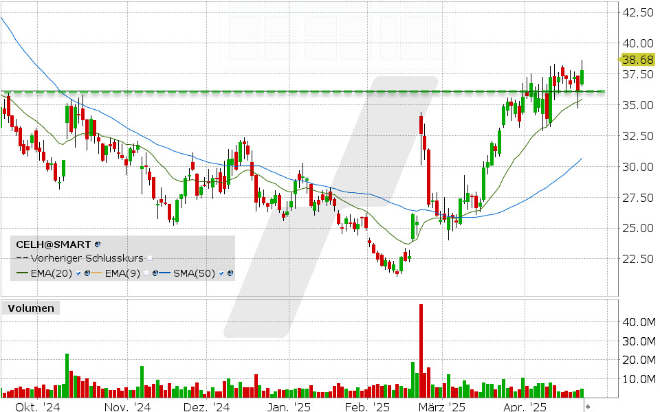 Celsius Holdings Aktie: Chart vom 22.04.2025, Kurs: 37.84 USD, Kürzel: CELH | Quelle: TWS | Online Broker LYNX