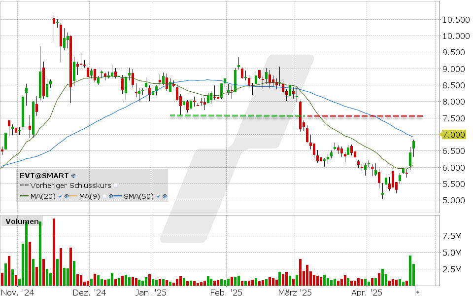 Evotec Aktie: Chart vom 22.04.2025, Kurs: 7.00 EUR Kürzel: EVT | Quelle: TWS | Online Broker LYNX