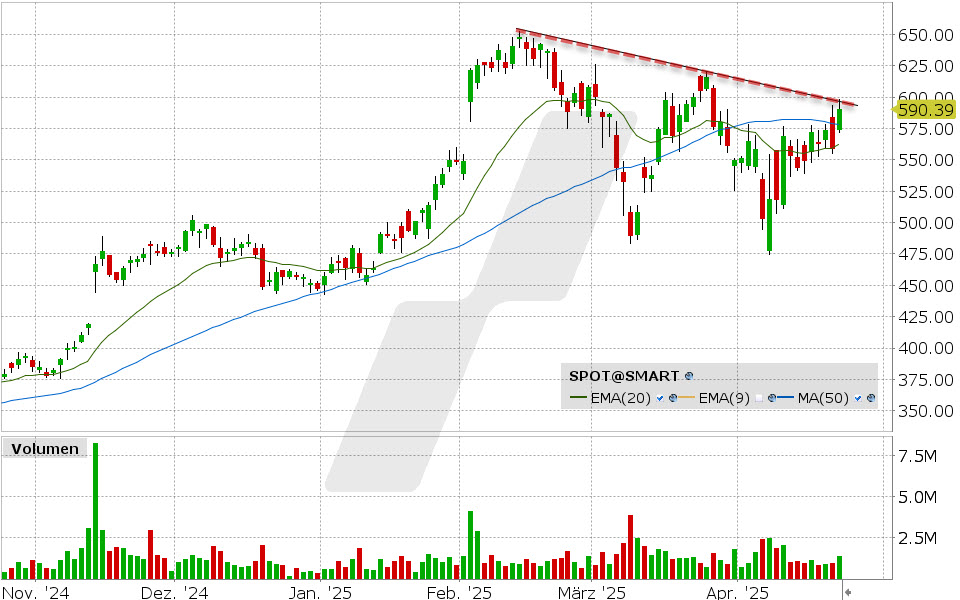 Spotify Aktie: Chart vom 22.04.2025, Kurs: 590.39 USD, Kürzel: SPOT | Quelle: TWS | Online Broker LYNX