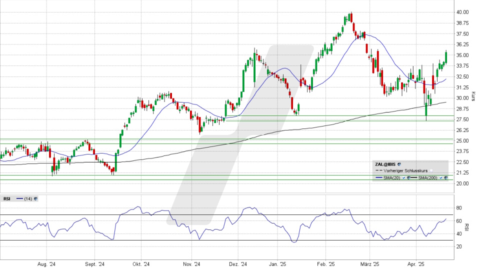 Zalando Aktie: Chart vom 22.04.2025, Kurs 35,29 Euro, Kürzel: ZAL | Online Broker LYNX