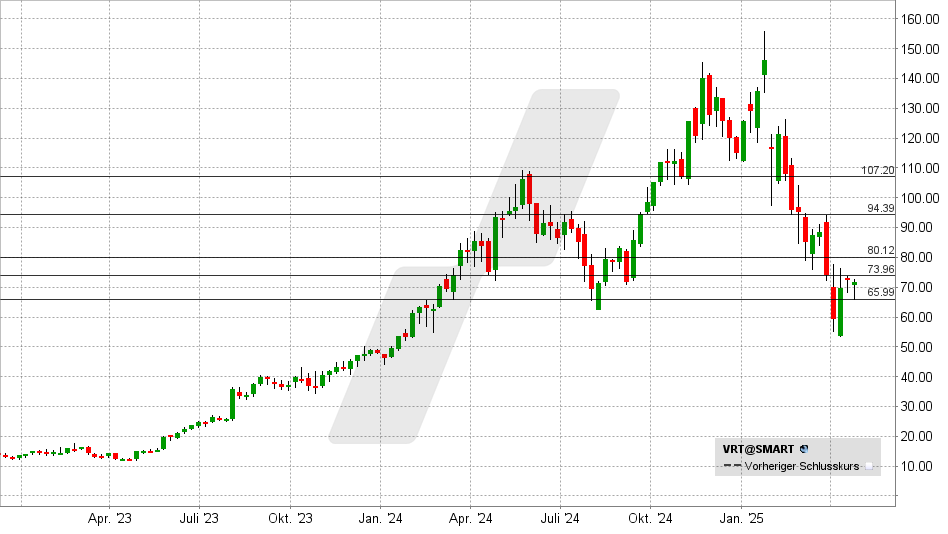 Vertiv Aktie: Chart vom 23.04.2025, Kurs: 71,82 USD - Kürzel: VRT | Online Broker LYNX