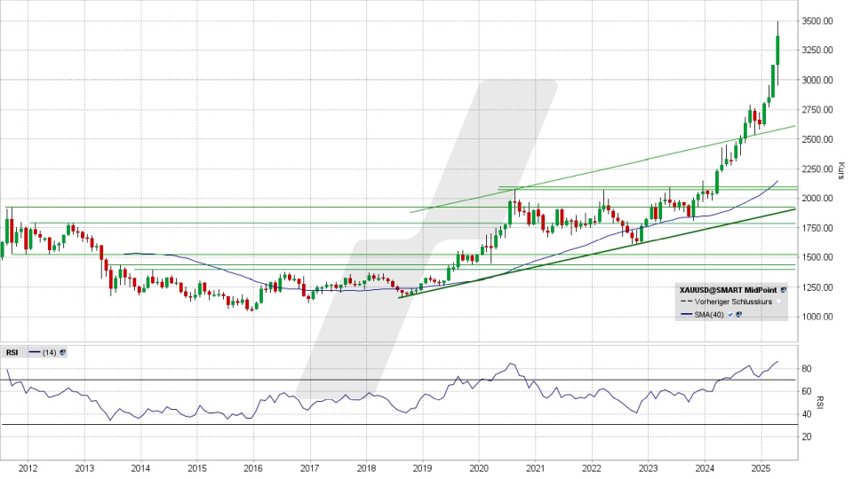 Gold: Wochenchart vom 22.04.2025, Kurs 3.379,10 US-Dollar, Kürzel: XAUUSD | Quelle: TWS | Online Broker LYNX Gold: Wochenchart vom 22.04.2025, Kurs 3.379,10 US-Dollar, Kürzel: XAUUSD | Quelle: TWS | Online Broker LYNX