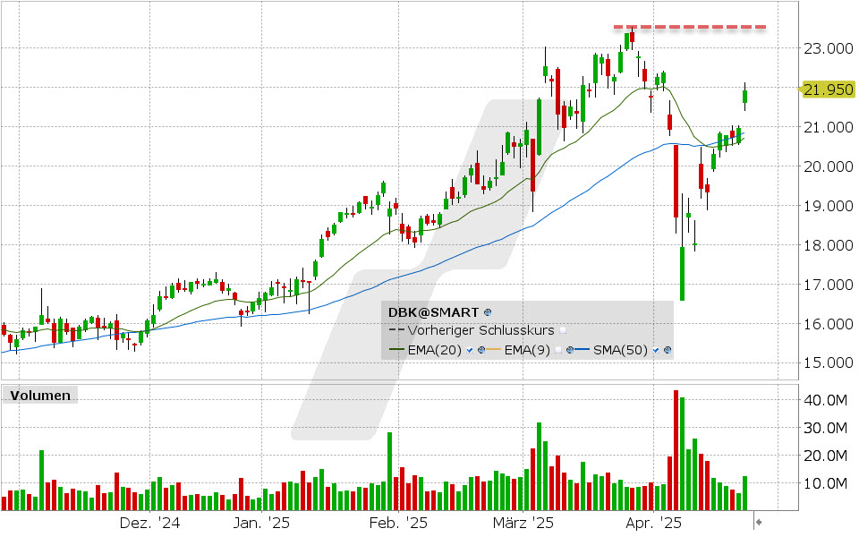 Deutsche Bank Aktie: Chart vom 23.04.2025, Kurs: 21.95 EUR Kürzel: DBK | Quelle: TWS | Online Broker LYNX