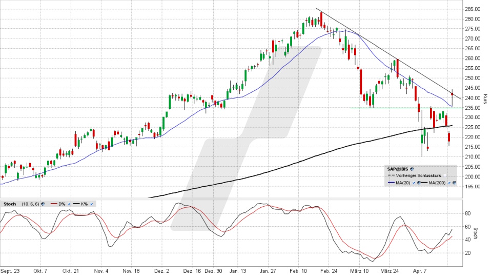 SAP Aktie: Chart vom 23.04.2025, Kurs 241,70 Euro, Kürzel: SAP | Online Broker LYNX SAP Aktie: Chart vom 23.04.2025, Kurs 241,70 Euro, Kürzel: SAP | Online Broker LYNX