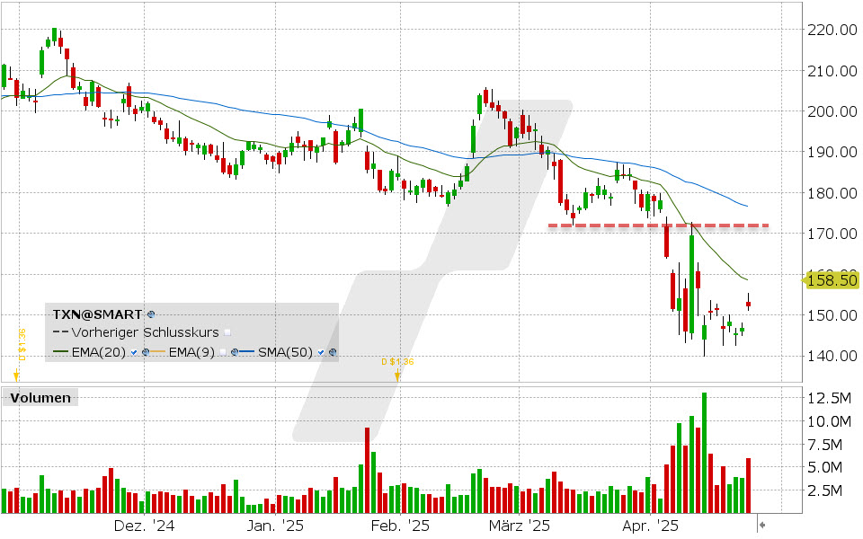 Texas Instruments Aktie: Chart vom 23.04.2025, Kurs: 152.15 USD, Kürzel: TXN | Quelle: TWS | Online Broker LYNX Texas Instruments Aktie: Chart vom 23.04.2025, Kurs: 152.15 USD, Kürzel: TXN | Quelle: TWS | Online Broker LYNX