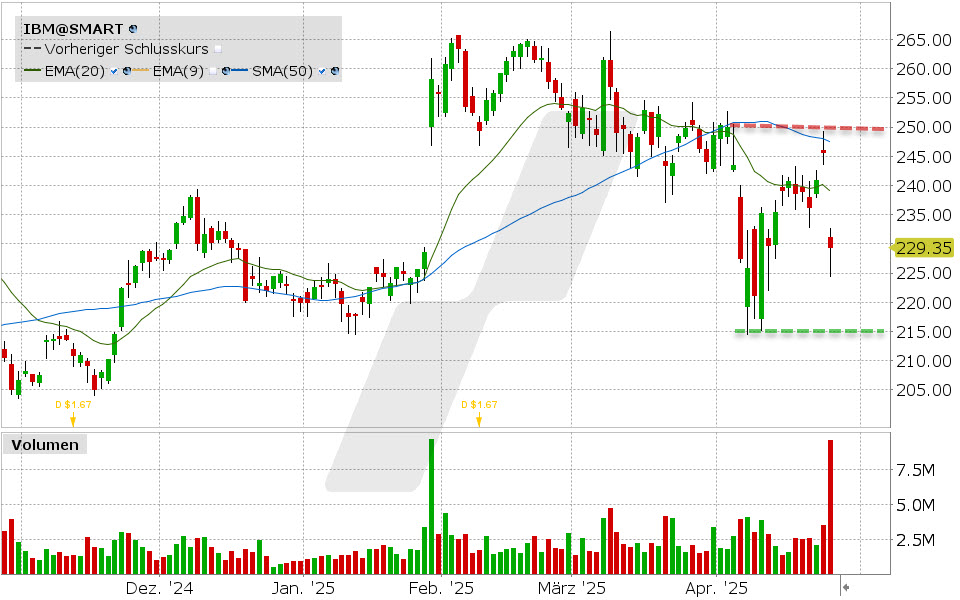 IBM Aktie: Chart vom 24.04.2025, Kurs: 229.33 USD, Kürzel: IBM | Quelle: TWS | Online Broker LYNX IBM Aktie: Chart vom 24.04.2025, Kurs: 229.33 USD, Kürzel: IBM | Quelle: TWS | Online Broker LYNX