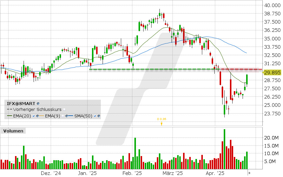 Infineon Aktie: Chart vom 24.04.2025, Kurs: 29.57 EUR, Kürzel: IFX | Quelle: TWS | Online Broker LYNX