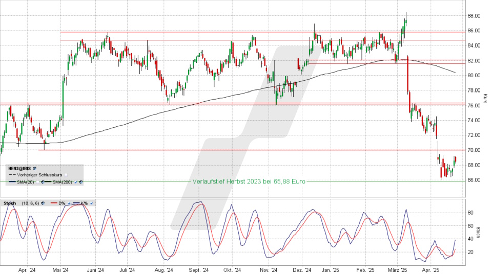 Henkel Vorzugsaktie: Chart vom 24.04.2025, Kurs 68,46 Euro, Kürzel: HEN3 | Online Broker LYNX
