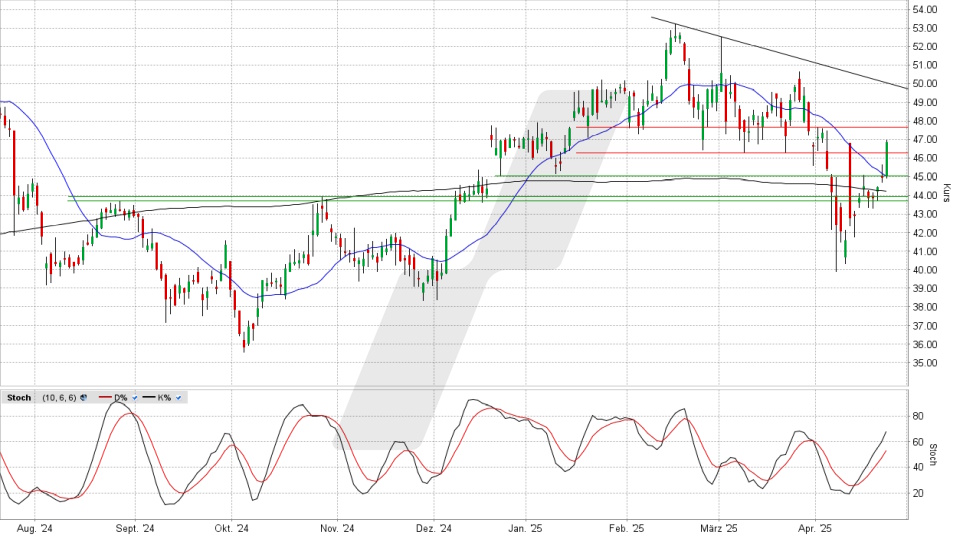 Renault Aktie: Chart vom 24.04.2025, Kurs 46,92 Euro, Kürzel: RNO | Online Broker LYNX