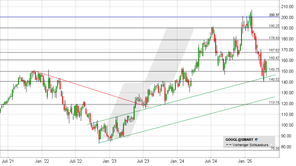 Alphabet Aktie: Chart vom 25.04.2025, Kurs: 159,28 USD - Kürzel: GOOGL | Online Broker LYNX