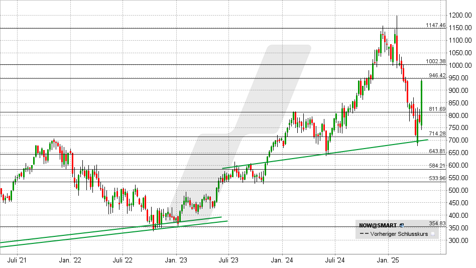 ServiceNow Aktie: Chart vom 25.04.2025, Kurs: 938 USD - Kürzel: NOW | Online Broker LYNX