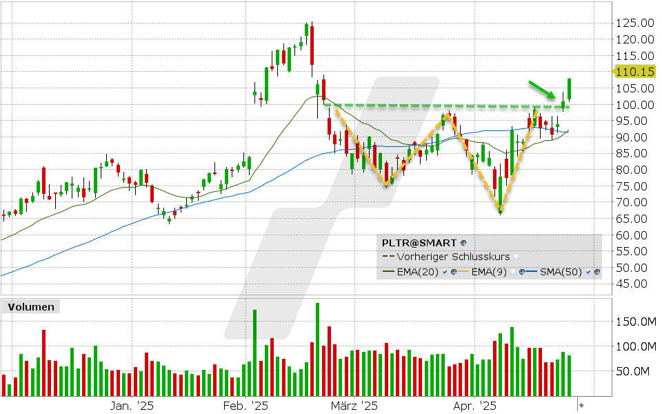 Palantir Aktie: Chart vom 24.04.2025, Kurs: 107.78 USD, Kürzel: PLTR | Quelle: TWS | Online Broker LYNX