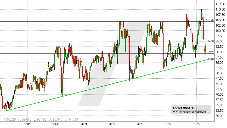 Sanofi Aktie: Chart vom 25.04.2025, Kurs: 93,11 EUR - Kürzel: SAN1 | Online Broker LYNX