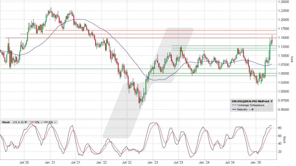 Euro/US-Dollar: Wochenchart vom 24.04.2025, Kurs 1,1370 USD, Kürzel: EUR.USD | Quelle: TWS | Online Broker LYNX