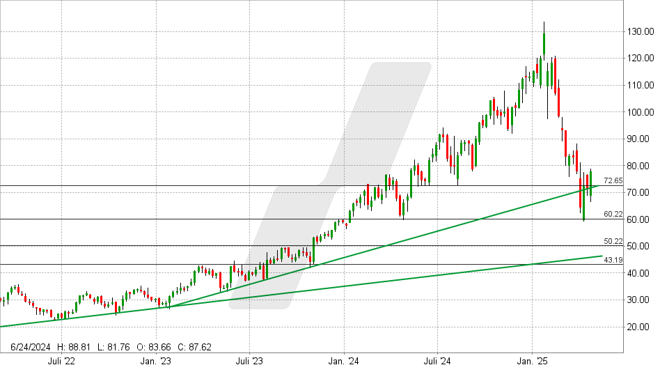 Arista Aktie: Chart vom 28.04.2025, Kurs: 77,91 USD - Kürzel: ANET | Online Broker LYNX