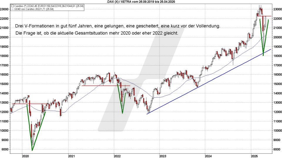 Börse aktuell: V-Formationen im DAX von 2020 bis 2025 | Quelle: marketmaker pp4 | Online Broker LYNX