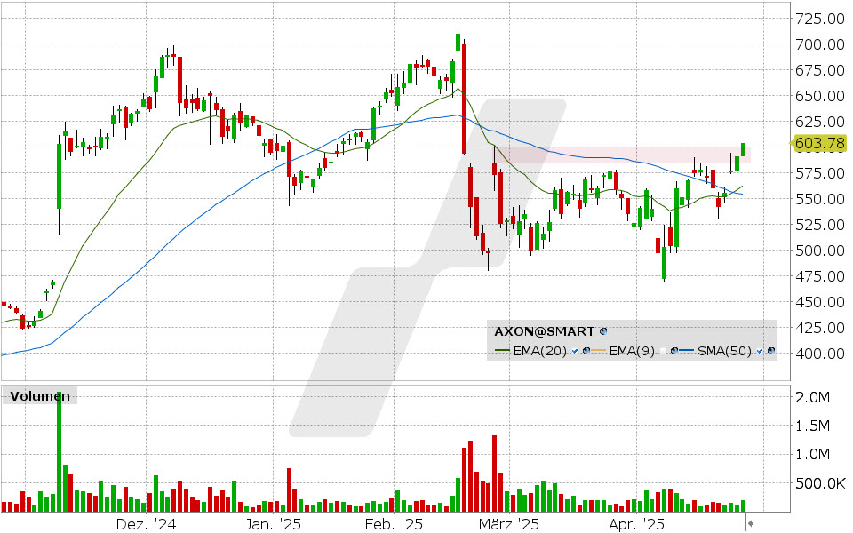 Axon Aktie: Chart vom 25.04.2025, Kurs: 603.78 USD, Kürzel: AXON | Quelle: TWS | Online Broker LYNX Axon Aktie: Chart vom 25.04.2025, Kurs: 603.78 USD, Kürzel: AXON | Quelle: TWS | Online Broker LYNX