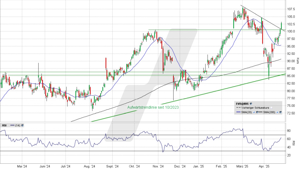 CTS Eventim Aktie: Chart vom 25.04.2025, Kurs 102,90 Euro, Kürzel: EVD | Quelle: TWS | Online Broker LYNX