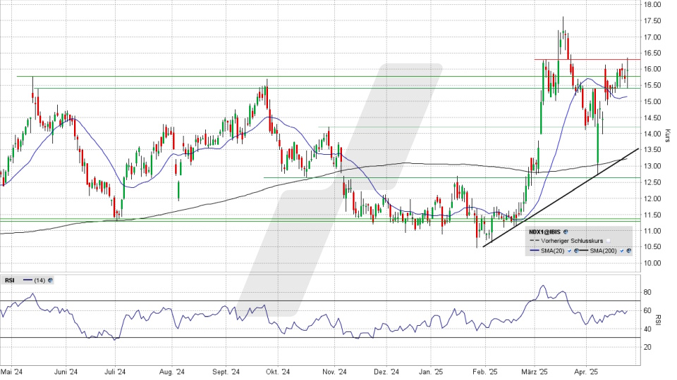 Nordex Aktie: Chart vom 25.04.2025, Kurs 15,90 Euro, Kürzel: NDX1 | Online Broker LYNX
