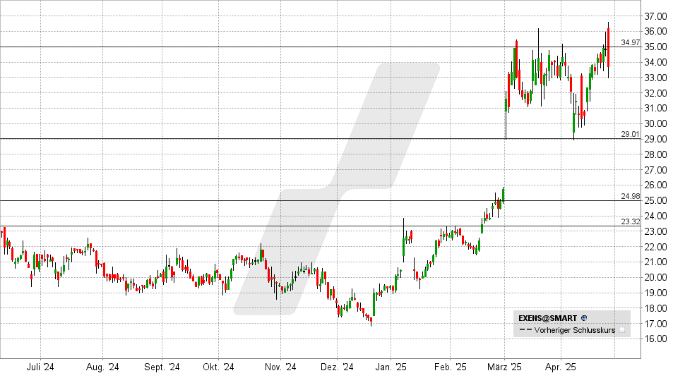 Exosens Aktie: Chart vom 28.04.2025, Kurs: 33,60 EUR - Kürzel: EXENS | Quelle: TWS | Online Broker LYNX Exosens Aktie: Chart vom 28.04.2025, Kurs: 33,60 EUR - Kürzel: EXENS | Online Broker LYNX